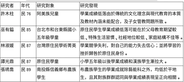 表 2-3-2 「台灣原住民學業成就與族群認同相關研究」一覽表  研究者 年代 研究對象  研究發現  許木柱 民 76 阿美族兒童  學業成績低落由於傳統的文化理念與現代教育的本質 及教材內涵未能配合，及子女管教問題所致。  巫有鎰 民 85 台北市和台東縣國小 五年級學童  原住民學生學業成績低落可能在於父母教育期望較 低、特殊生活習慣、社經地位較低、家庭結構不佳等。 林淑媛 民 87 台灣原住民學術菁英 學業競爭失利，對自己的能力失去信心；並將學習的 挫折歸咎於原住民身份。  譚光鼎 民 87 原住民
