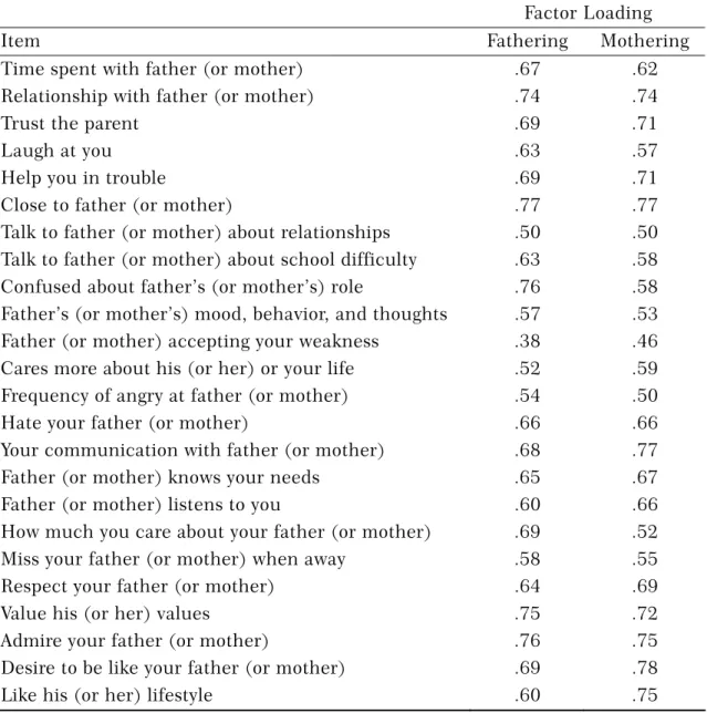 Table 1.  Item Factor Loadings for Parent Child Relationship Survey for perception  of fathering and mothering (N = 522) 