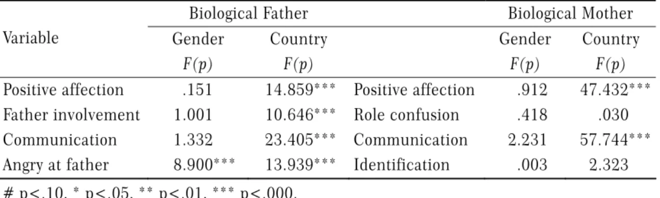 Table 2. MANOVA analysis of four dimensions on the biological father and  biological mother of the Parent-Child Relationship Survey by Gender and  by country of origin 
