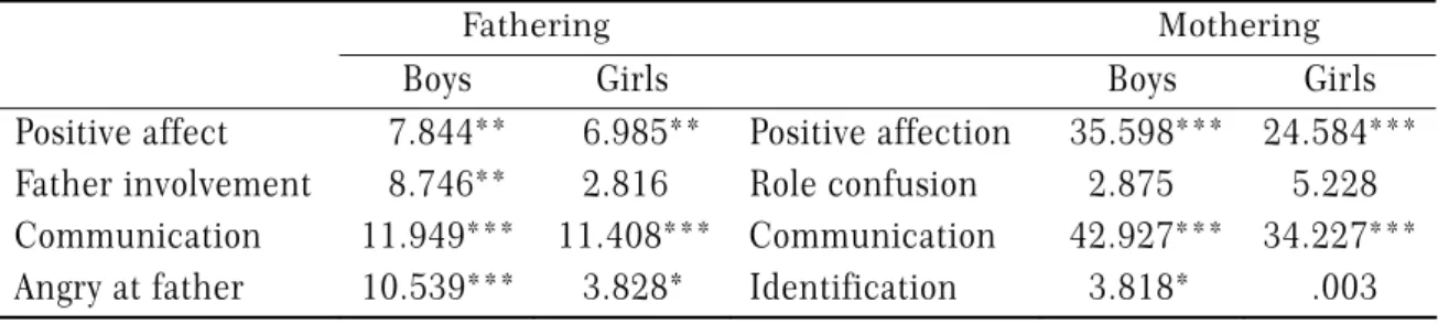 Table 3. MANOVA analysis of male and female perception on fathering and  mothering 