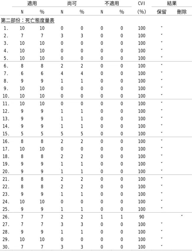表 3-2 死亡態度量表專家效度指數（CVI）  適用 尚可 不適用  結果  N ％ N ％ N ％  CVI  （％） 保留 刪除  第二部份：死亡態度量表  1.  10  10 0 0 0 0  100  ˇ  2