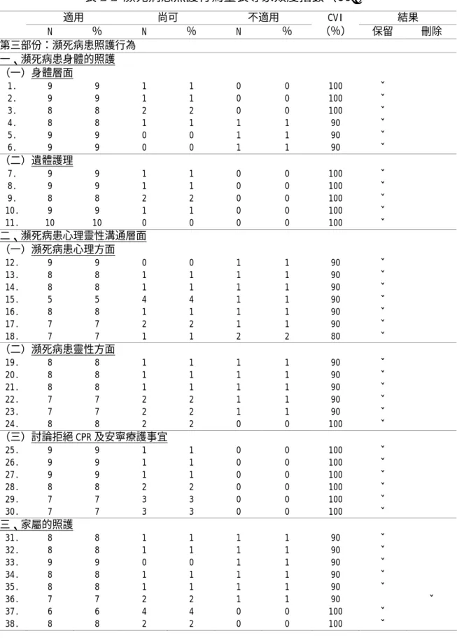表 3-3  瀕死病患照護行為量表專家效度指數（CVI）  適用 尚可 不適用  結果  N ％ N ％ N  ％  CVI  （％） 保留 刪除  第三部份：瀕死病患照護行為  一、瀕死病患身體的照護  （一）身體層面  1