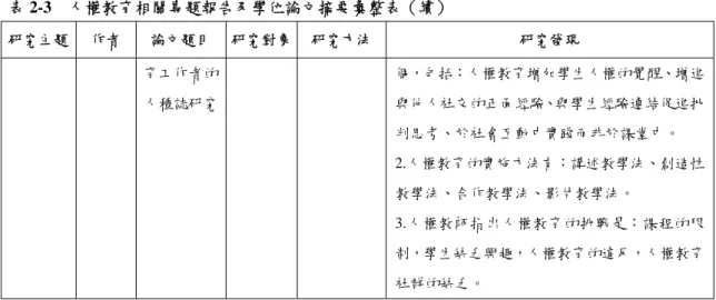 表 2-3  人權教育相關專題報告及學位論文摘要彙整表（續） 