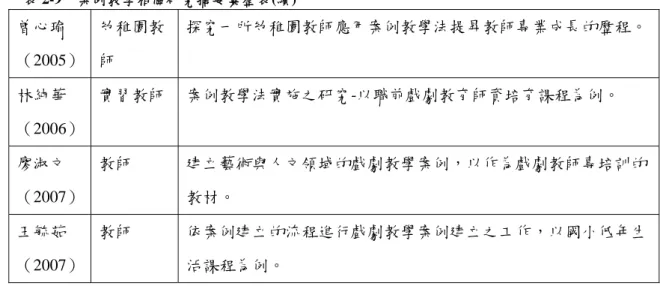 表 2-9  案例教學相關研究摘要彙整表(續)  曾心瑜 （2005）  幼稚園教師  探究一所幼稚園教師應用案例教學法提昇教師專業成長的歷程。 林純華 （2006）  實習教師  案例教學法實施之研究-以職前戲劇教育師資培育課程為例。  廖淑文 （2007）  教師  建立藝術與人文領域的戲劇教學案例，以作為戲劇教師專培訓的教材。    王毓茹 （2007）  教師  依案例建立的流程進行戲劇教學案例建立之工作，以國小低年生活課程為例。  資料來源：作者自行整理  由國內外在案例教學法的實徵性研究中，研究