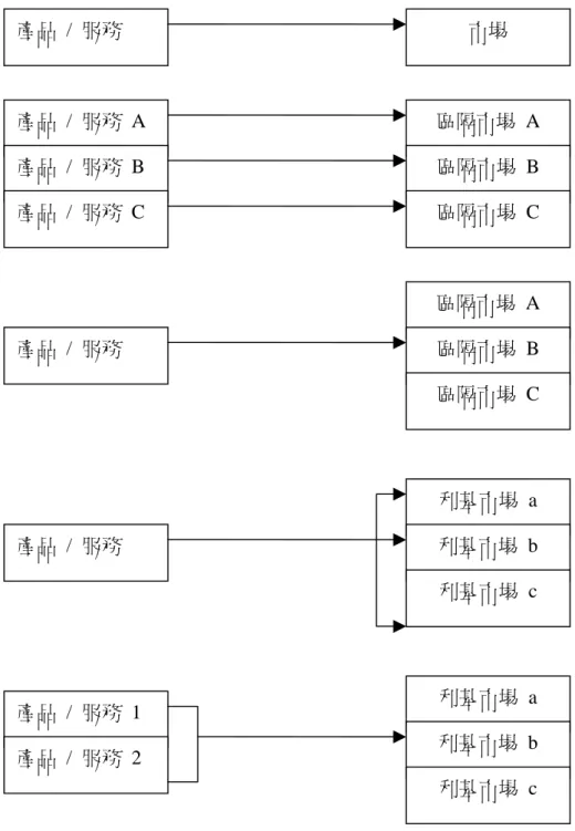 圖 2-5 目標市場策略的類型  資料來源：黃俊英，2000 產品 / 服務 產品 / 服務 A 產品 / 服務 B 產品 / 服務 C 產品 / 服務    市場  區隔市場 A 區隔市場 B 區隔市場 C 區隔市場 A 區隔市場 B 區隔市場 C 產品 / 服務   利基市場 a 利基市場 b 利基市場 c 產品 / 服務 1 產品 / 服務 2 利基市場 a 利基市場 b 利基市場 c 