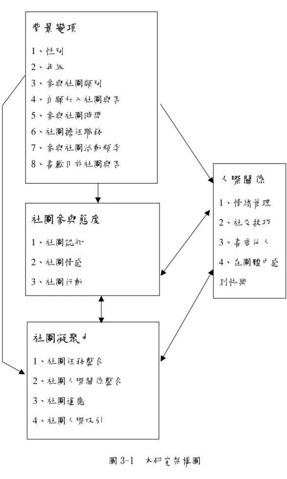 圖 3-1  本研究架構圖 社團參與態度 1、社團認知 2、社團情感 3、社團行動  人際關係  1、情緒管理 2、社交技巧 3、喜愛他人  4、在團體中感到快樂 背景變項 1、性別 2、年級 3、參與社團類別 4、自願加入社團與否 5、參與社團時間 6、社團擔任職務 7、參與社團活動頻率 8、喜歡目前社團與否 社團凝聚力 1、社團任務整合 2、社團人際關係整合 3、社團適應 4、社團人際吸引 