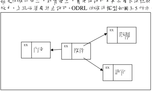 圖 3- 5 ODRL 的條件模型 