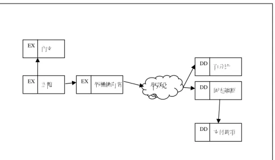 圖 3- 6 ODRL 版權擁有者模型 