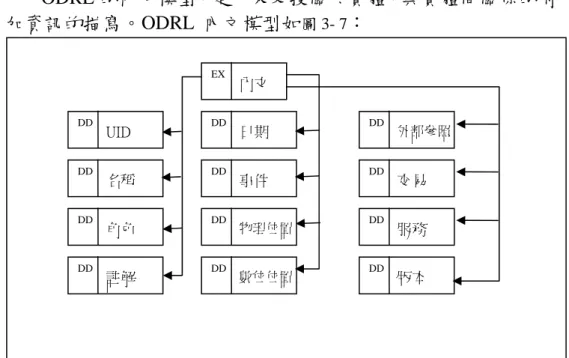 圖 3- 7 ODRL 的內文模型 