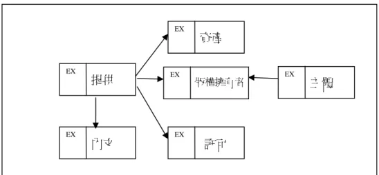 圖 3- 8 ODRL 的提供模型 