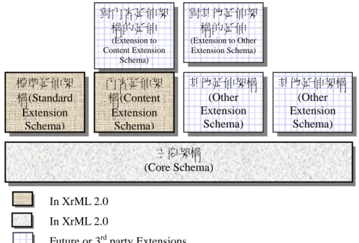 圖 3- 13 XrML 的組成 