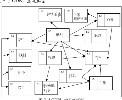 圖 3- 1 ODRL 的基礎模型 