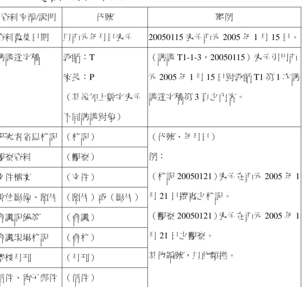 表 3-2  研究資料編號系統說明表  資料來源/說明  代號  舉例  資料蒐集日期  以西元年月日表示 20050115 表示西元 2005 年 1 月 15 日。 訪談逐字稿  教師：T  家長：P  （其後加上數字表示 不同訪談對象）  （訪談 T1-1-3，20050115）表示引用西 元 2005 年 1 月 15 日對教師 T1 第 1 次訪談逐字稿第 3 頁之內容。  研究者省思札記  （札記）  觀察資料  （觀察）  文件檔案  （文件）  數位影像、照片  （照片）或（影片） 會議記錄