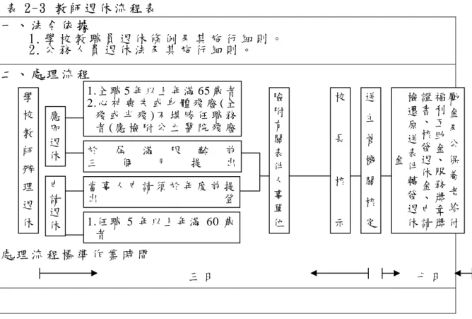 表 2-3  教 師 退 休 流 程 表   一 、 法 令 依 據   1.學 校 教 職 員 退 休 條 例 及 其 施 行 細 則 。   2.公 務 人 員 退 休 法 及 其 施 行 細 則 。   二 、 處 理 流 程   處 理 流 程 標 準 作 業 時 間   資 料 來 源：研 究 者 整 理 自 行 政 院 人 事 行 政 局 地 方 人 事 行 政 處， （ 2002： C75）。   另 外 ， 教 師 申 請 退 休 時 應 注 意 事 項 如 下 ：   （一）應即退休應於屆