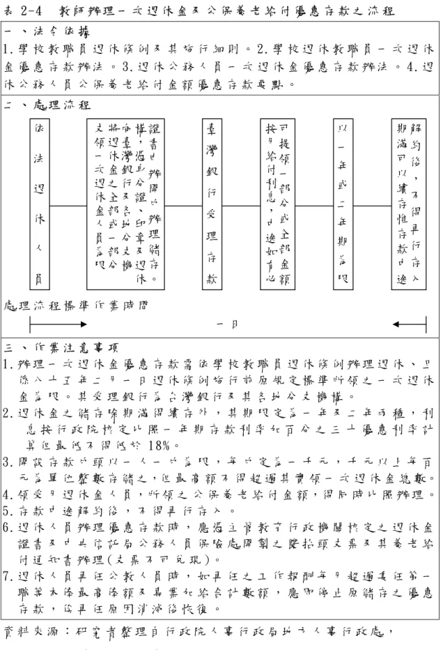 表 2-4    教 師 辦 理 一 次 退 休 金 及 公 保 養 老 給 付 優 惠 存 款 之 流 程   一 、 法 令 依 據   1. 學 校 教 職 員 退 休 條 例 及 其 施 行 細 則 。 2