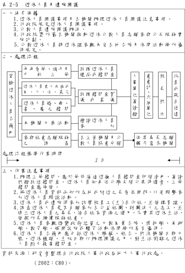 表 2-5    退 休 人 員 及 遺 族 照 護   一 、 法 令 依 據   1.退 休 人 員 照 護 事 項 及 各 機 關 辦 理 退 休 人 員 照 護 注 意 事 項 。   2.行 政 院 規 定 退 休 人 員 照 護 事 項 。   3.公 教 人 員 遺 族 照 護 辦 法 。   4