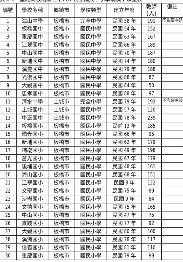 表 3-1  臺北縣板橋區三十六所公立國民中小學規模、類型表  編號  學校名稱  鄉鎮市  學校類型  建立年度  教師 (人)  備註  1  海山中學  板橋市  完全中學  民國 58 年  191  不含高中部 2  板橋國中  板橋市  國民中學  民國 54 年  152  3  重慶國中  板橋市  國民中學  民國 63 年  167  4  江翠國中  板橋市  國民中學  民國 66 年  189  5  中山國中  板橋市  國民中學  民國 70 年  187  6  新埔國中  
