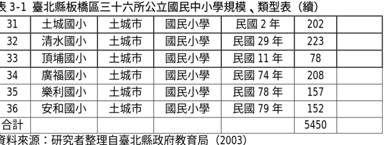 表 3-1 臺北縣板橋區三十六所公立國民中小學規模、類型表（續）  31  土城國小  土城市  國民小學  民國 2 年  202  32  清水國小  土城市  國民小學  民國 29 年  223  33  頂埔國小  土城市  國民小學  民國 11 年  78  34  廣福國小  土城市  國民小學  民國 74 年  208  35  樂利國小  土城市  國民小學  民國 78 年  157  36  安和國小  土城市  國民小學  民國 79 年  152  合計  5450  資料來源