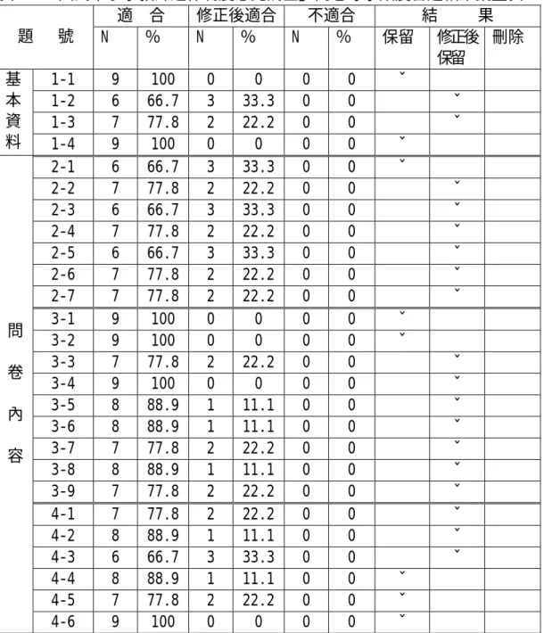 表 3-4「國民中小學教師退休制度意見調查」問卷專家效度審題結果彙整表  適  合  修正後適合 不適合  結     果  題   號  N ％ N ％ N ％ 保留  修正後  保留  刪除  1-1 9 100 0  0  0 0  ˇ    1-2 6  66.7  3  33.3 0 0    ˇ    1-3 7  77.8  2  22.2 0 0    ˇ   基本資 料  1-4 9 100 0  0  0 0  ˇ    2-1 6  66.7  3  33.3 0 0  ˇ    2-
