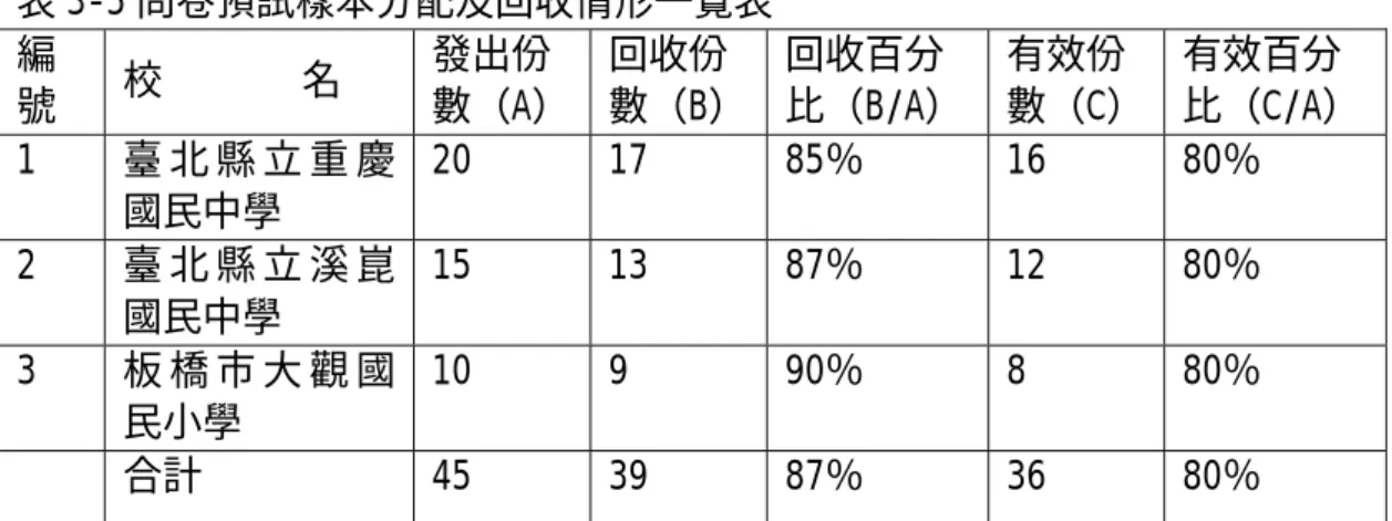 表 3-5 問卷預試樣本分配及回收情形一覽表  編 號  校       名  發出份 數（A） 回收份 數（B） 回收百分 比（B/A） 有效份 數（C）  有效百分 比（C/A） 1  臺 北 縣 立 重 慶 國民中學  20 17 85％  16 80％  2  臺 北 縣 立 溪 崑 國民中學  15 13 87％  12 80％  3  板 橋 市 大 觀 國 民小學  10 9  90％  8  80％   合計  45  39  87％  36  80％  （五）預試信度分析  因問卷基本資料
