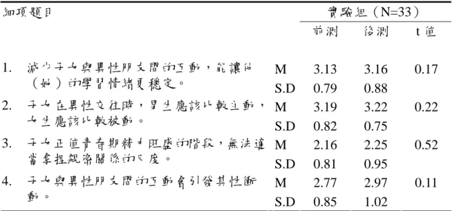 表 4-3.6  實驗組家長「對子女異性交往態度」細項題目之平均值、標準差及配 對 t 檢定  細項題目  實驗組（N=33）  前測  後測  t 值  M 3.13 3.16 0.17 1