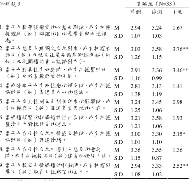 表 4-4.3.  實驗組家長「對溝通內容的自我效能」細項題目之平均值、標準差 及配對 t 檢定  細項題目  實驗組（N=33）  前測  後測  t 值  M 2.94 3.24 1.67**1