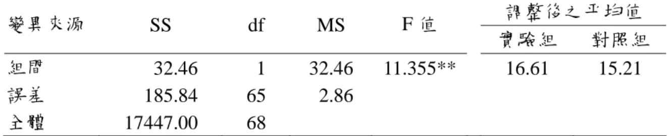 表 4-3.2  實驗組家長「對子女兩性交往態度」後測得分共變數分析摘要表、實 驗組及對照組調整後之後測得分平均值  調整後之平均值  變異來源  SS df  MS  F 值  實驗組  對照組  組間  00032.46  01 32.46  11.355** 16.61  15.21  誤差  00185.84 65  02.86   全體  17447.00 68    ** p ＜ 0.01  由表 4-3.3 分析細項的得分情形，發現實驗組家長在自學式手冊介入後， 於本次量表中的各項得分皆有進步