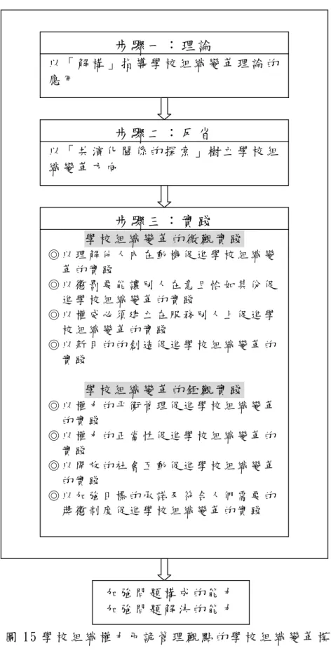 圖 15 學 校 組 織 權 力 弔 詭 管 理 觀 點 的 學 校 組 織 變 革 模 式   資 料 來 源 ： 改 自 黃 乃 熒 （ 1991， 161）  步 驟 一 ： 理 論  以 「 解 構 」 指 導 學 校 組 織 變 革 理 論 的應 用  步 驟 二 ： 反 省  以 「 共 演 化 關 係 的 探 索 」 樹 立 學 校 組織 變 革 方 向  步 驟 三 ： 實 踐  學 校 組 織 變 革 的 微 觀 實 踐  ◎ 以 理 解 他 人 內 在 動 機 促 進 學 校 組 織 變