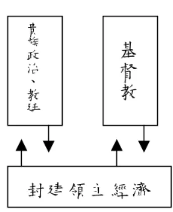 圖 16 西 歐 封 建 社 會 結 構   該 文 的 主 要 方 法 是 源 於 「 控 制 論 」 與 「 系 統 論 」 的 「 社 會 結 構 調 節 原 理 」 。分 析 的 方 法 是 先 從 結 構 取 代 的 三 部 曲 著 手，結 構 取 代 要 經 歷 三 個 過 程 ， 分 別 是 潛 組 織 要 素 的 出 現 、 潛 組 織 要 素 形 成 功 能 耦 合 的 結 構 ， 最 後 是 潛 結 構 取 代 舊 結 構 。   圖 17 英 國 資 本 主 義 社 會 結 構   控