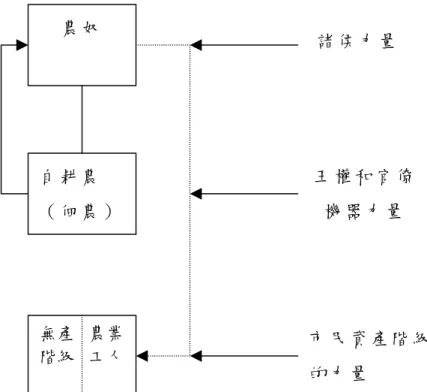 圖 18 經 濟 結 構 的 變 化 與 政 治 結 構 中 三 種 力 量 的 關 係   資 本 主 義 社 會 取 代 封 建 社 會 要 經 歷 結 構 取 代 的 三 部 曲 ： 潛 組 織 要 素 的 出 現 、 潛 組 織 要 素 形 成 功 能 耦 合 的 結 構 ， 最 後 是 潛 結 構 取 代 舊 結 構 。 資 本 主 義 社 會 中 經 濟 結 構 的 潛 組 織 要 素 是 商 品 資 本 和 雇 傭 勞 動 ， 政 治 結 構 的 潛 組 織 要 素 是 市 民 組 織 ， 而