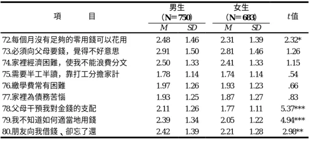 表 4-2-6  不同性別的高職學生「經濟困擾問題內涵」之 t 考驗摘要表  男生  （N＝750）  女生  （N＝683） 項              目  M SD  M SD  t 值  72.每個月沒有足夠的零用錢可以花用 2.48  1.46  2.31  1.39  2.32*  73.必須向父母要錢，覺得不好意思 2.91  1.50  2.81  1.46  1.26  74.家裡經濟困難，使我不能浪費分文 2.50  1.33  2.41  1.33  1.15  75.需要半工半讀，