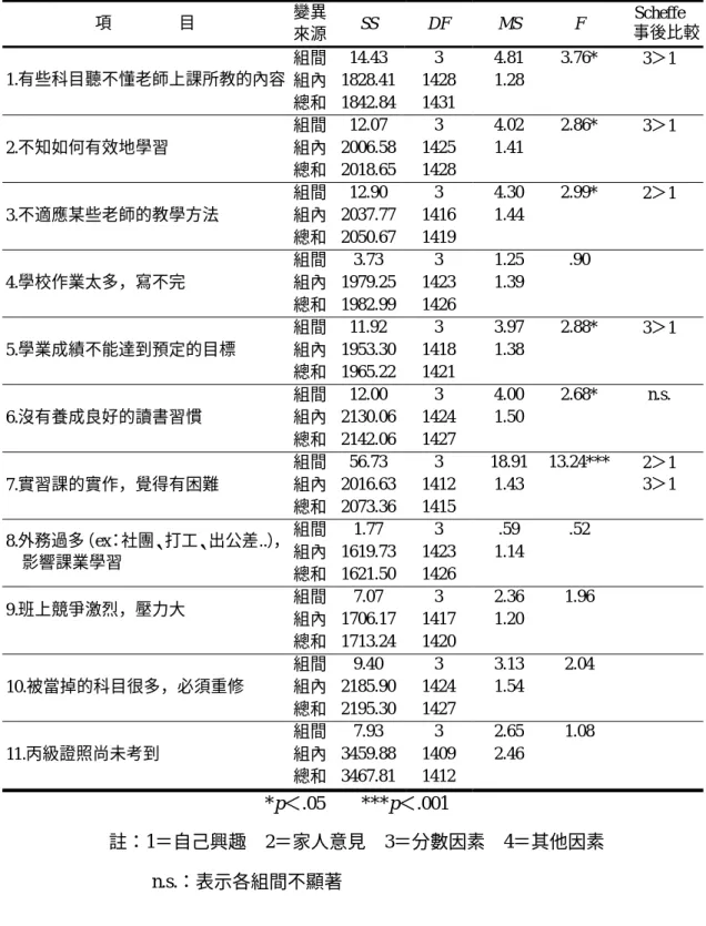 表 4-2-14  不同入學原因的高職學生「學校課業困擾內涵」變異數分析摘要表  項                目  變異 來源 SS DF MS  F  Scheffe  事後比較 組間 14.43 3  4.81  組內 1828.41 1428 1.28 1.有些科目聽不懂老師上課所教的內容 總和 1842.84 1431   3.76*  3＞1  組間 12.07 3  4.02  組內 2006.58 1425 1.41 2.不知如何有效地學習  總和 2018.65 1428   2.86