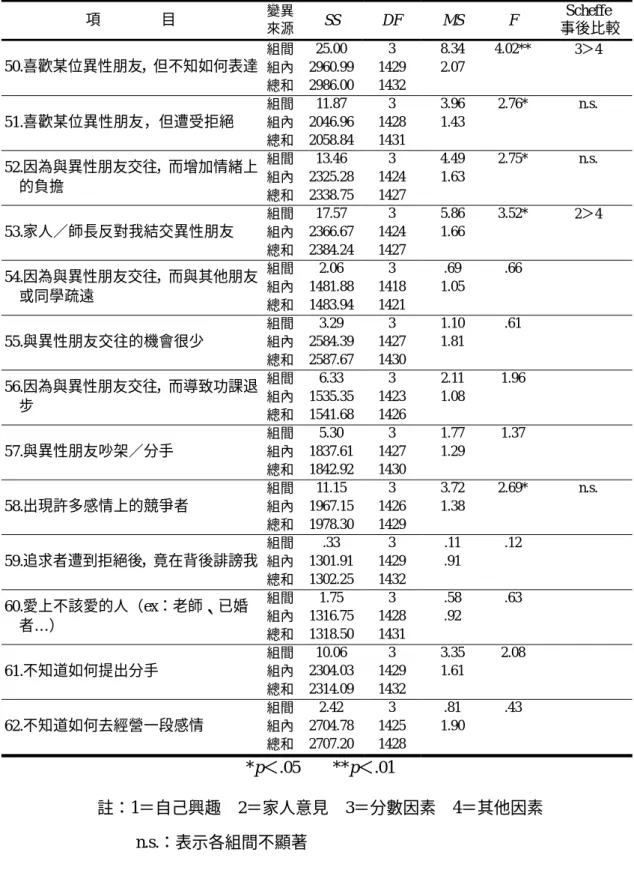 表 4-2-16  不同入學原因的高職學生「感情困擾問題內涵」變異數分析摘要表  項                目  變異 來源 SS DF MS  F  Scheffe  事後比較 組間 25.00 3  8.34  組內 2960.99 1429 2.07 50.喜歡某位異性朋友，但不知如何表達 總和 2986.00 1432   4.02**  3＞4  組間 11.87 3  3.96  組內 2046.96 1428 1.43  51.喜歡某位異性朋友，但遭受拒絕  總和 2058.84 14