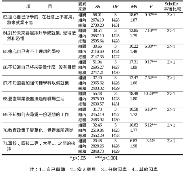 表 4-2-17  不同入學原因的高職學生「前途展望困擾內涵」變異數分析摘要表  項                目  變異 來源 SS DF MS F  Scheffe  事後比較 組間 56.01 3 18.67  組內 2674.19 1428 1.87 63.擔心自己所學的，在社會上不實用， 將來就業不易  總和 2730.20 1431   9.97***  3＞1  組間 38.54 3 12.85  組內 2557.10 1425 1.79 64.對於未來要選擇升學或就業，覺得茫 然和恐懼 