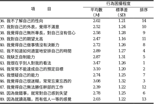 表 4-1-5  高職學生「自我認同困擾問題內涵」之困擾程度摘要表  行為困擾程度  項            目  平均數  （M）  標準差  （SD）  排序  36