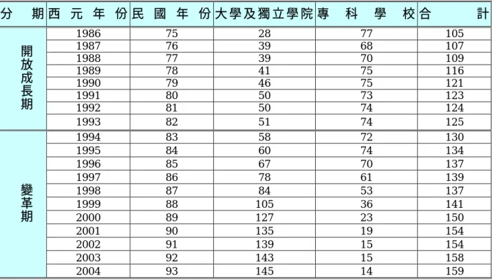 表 2-1    我國高等教育機構數量變化一覽表（續）  分 期 西 元 年 份 民 國 年 份 大 學 及 獨 立 學 院 專 科 學 校 合 計 1 9 8 6   7 5   2 8   7 7   1 0 5   1 9 8 7   7 6   3 9   6 8   1 0 7   1 9 8 8   7 7   3 9   7 0   1 0 9   1 9 8 9   7 8   4 1   7 5   1 1 6   1 9 9 0   7 9   4 6   7 5   1 2 1   1