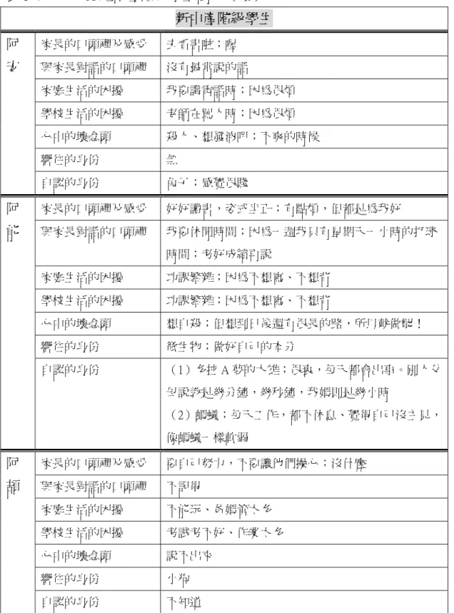 表 3-4    二年 A 班中產階級學生簡介（續）  新中產階級學生  家長的口頭禪及感受  去看書啦；喔  與家長對話的口頭禪  沒有最常說的話  家庭生活的困擾  我要講電話時；因為很煩  學校生活的困擾  老師在罵人時；因為很煩  心中的壞念頭  殺人、想發洩吧；不爽的時候  響往的身份  無 阿 安 自認的身份  兔子；感覺很賤  家長的口頭禪及感受  好好讀書，姿式坐正；有點煩，但都是為我好  與家長對話的口頭禪  我要休閒時間；因為一週我只有星期天一小時的打球 時間；考好成績再說  家庭生活的