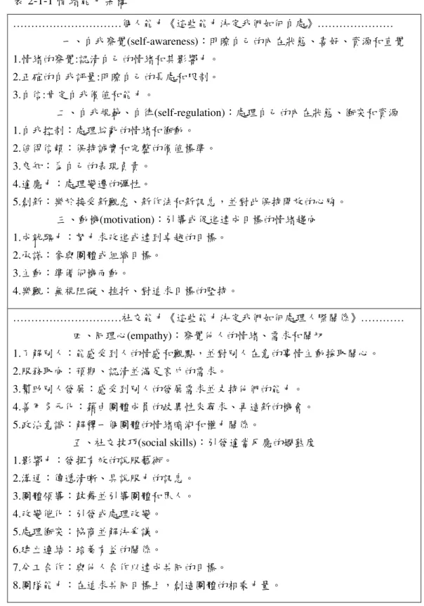 表 2-1-1 情緒能力架構  …………………………個人能力《這些能力決定我們如何自處》…………………                    一、自我察覺(self-awareness)：明瞭自己的內在狀態、喜好、資源和直覺  1.情緒的察覺:認清自己的情緒和其影響力。  2.正確的自我評量:明瞭自己的長處和限制。  3.自信:肯定自我價值和能力。  二、自我規範、自律(self-regulation)：處理自己的內在狀態、衝突和資源  1.自我控制：處理紛亂的情緒和衝動。  2.値得信賴：保持誠實和完整的