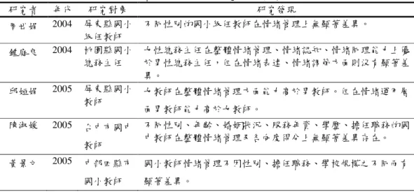 表  2-3-1  性別與教師情緒管理關聯性之研究成果彙整表（續）  研究者  年代  研究對象  研究發現  周世娟  2004  屏東縣國小 級任教師  不同性別的國小級任教師在情緒管理上無顯著差異。  鍾庭良  2004  桃園縣國小 總務主任  女性總務主任在整體情緒管理、情緒認知、情緒同理能力上優於男性總務主任，但在情緒表達、情緒調節方面則沒有顯著差 異。  邱姮娟  2005  屏東縣國小 教師  女教師在整體情緒管理方面能力高於男教師。但在情緒運用層 面男教師能力高於女教師。  陳淑媛  20