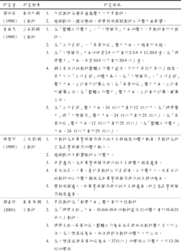 表 2-3-6      教師工作壓力之相關研究彙整表（續）  研究者  研究對象  研究發現  蔡純姿 （1998）  高雄市國小教師  1.   女性教師在變革適應壓力大於男教師。  2