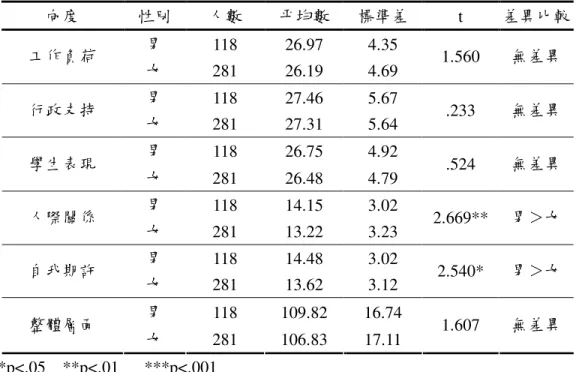 表 4-3-1    不同性別國民中學教師工作壓力之 t 檢定分析表  向度  性別  人數  平均數  標準差  t  差異比較  男  118  26.97  4.35  工作負荷  女  281  26.19  4.69  1.560  無差異  男  118  27.46  5.67  行政支持  女  281  27.31  5.64  .233  無差異  男  118  26.75  4.92  學生表現  女  281  26.48  4.79  .524  無差異  男  118  14.