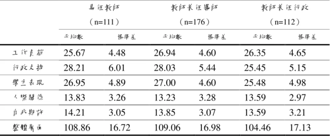 表 4-3-6    不同現任職務國民中學教師工作壓力之平均數與標準差分析表  專任教師  （n=111）  教師兼任導師 （n=176）  教師兼任行政 （n=112）  平均數  標準差  平均數  標準差  平均數  標準差  工作負荷  25.67  4.48  26.94  4.60  26.35  4.65  行政支持  28.21  6.01  28.03  5.44  25.45  5.15  學生表現  26.95  4.89  27.00  4.60  25.48  4.98  人際關係