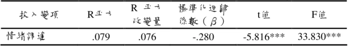 表 4-5-3    情緒管理影響工作壓力之「學生表現」分量表多元迴歸分析摘要表  投入變項  R平方  R  平方  改變量  標準化迴歸 係數（β）  t值  F值  情緒調適  .079  .076  -.280  -5.816***  33.830***  *p<.05 **p<.01 ***p<.001 肆肆肆 肆、、 、情緒管理對工作壓力之、情緒管理對工作壓力之 情緒管理對工作壓力之「情緒管理對工作壓力之 「「 「人際關係人際關係 人際關係」人際關係」 」分量表的預測力分」分量