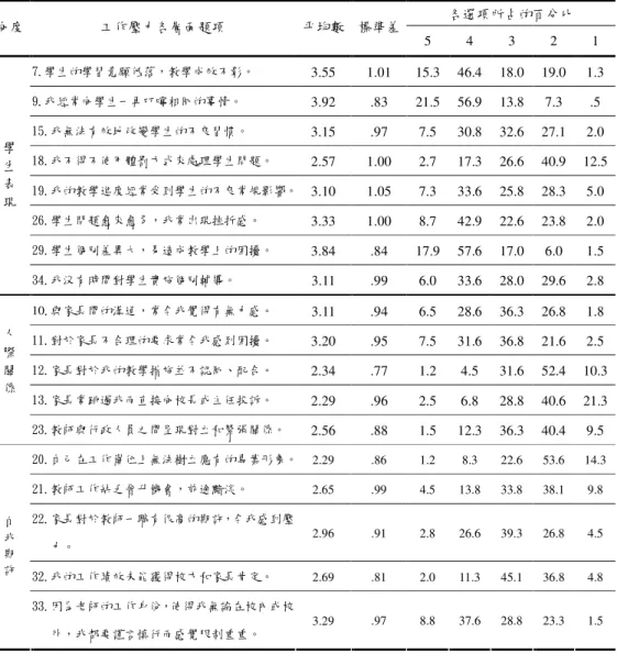 表 4-1-4    國民中學教師工作壓力現況各層面單題分析摘要表（續）  各選項所占的百分比  向度  工作壓力各層面題項  平均數  標準差  5  4  3  2  1  7.學生的學習意願低落，教學成效不彰。  3.55  1.01  15.3  46.4  18.0  19.0  1.3  9.我經常向學生一再叮嚀相同的事情。  3.92  .83  21.5  56.9  13.8  7.3  .5  15.我無法有效地改變學生的不良習慣。  3.15  .97  7.5  30.8  32.6