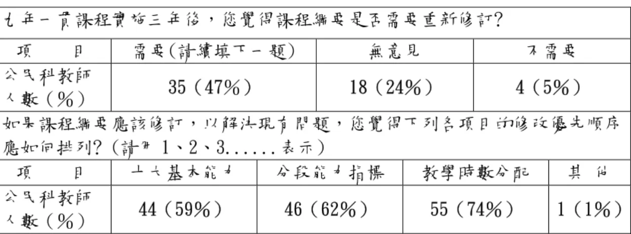 表 2-1-2 臺北市公私立國民中學（含完全中學國中部）  公民科教師對社會學習領域課程綱要之看法  九年一貫課程實施三年後，您覺得課程綱要是否需要重新修訂﹖  項    目  需要(請續填下一題)  無意見  不需要  公民科教師  人數（％）  35（47％）  18（24％）  4（5％）  如果課程綱要應該修訂，以解決現有問題，您覺得下列各項目的修改優先順序 應如何排列﹖(請用 1、2、3......表示)  項    目  十大基本能力  分段能力指標  教學時數分配  其 他  公民科教師  人