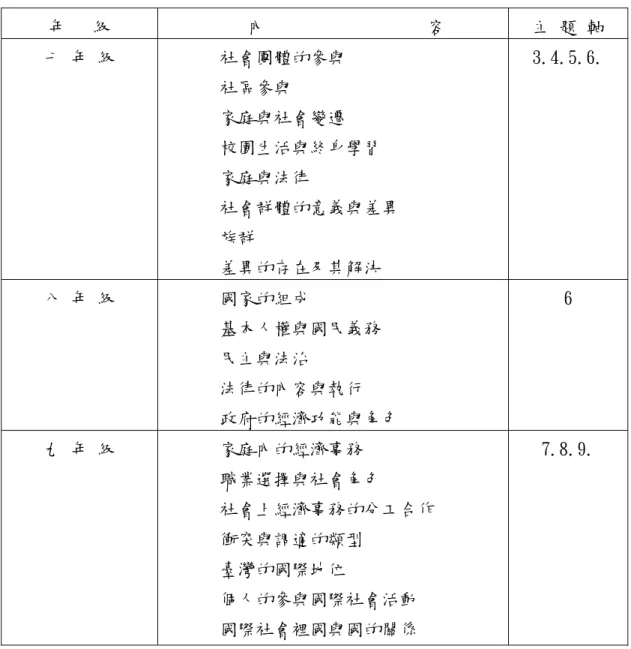 表 2-2-1 公民基本內容草案經精簡小組第一次會議修正後之內容概念表  年   級  內                  容  主 題 軸  七 年 級  社會團體的參與  社區參與  家庭與社會變遷  校園生活與終身學習  家庭與法律       社會群體的意義與差異  族群  差異的存在及其解決  3.4.5.6