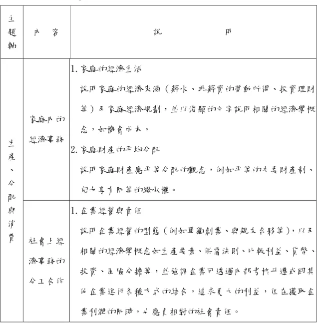 表 2-4-5 九年級社會學習領域公民基本內容主文  主   題   軸 內  容  說              明  家庭內的 經濟事務  1.家庭的經濟生活  說明家庭的經濟來源（薪水、非薪資的勞動所得、投資理財等）及家庭經濟規劃，並以淺顯的文字說明相關的經濟學概念，如機會成本。  2.家庭財產的平均分配  說明家庭財產應平等分配的觀念，例如平等的夫妻財產制、 兒女享有同等的繼承權。 生  產  、  分  配   與   消   費 社會上經 濟事務的 分工合作  1.企業經營與責任    說明企業