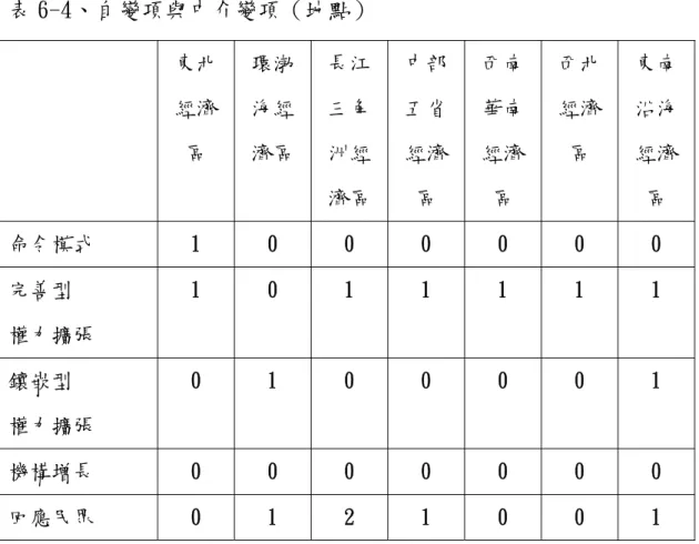 表 6-4、自變項與中介變項（地點）  東北 經濟 區  環渤海經 濟區  長江 三角洲經 濟區  中部五省經濟區  西南華南經濟區  西北經濟區  東南沿海經濟區  命令模式  1  0  0  0  0  0  0  完善型  權力擴張  1  0  1  1  1  1  1  鑲嵌型  權力擴張  0  1  0  0  0  0  1  機構增長  0  0  0  0  0  0  0  回應民眾  0  1  2  1  0  0  1  資料來源：作者自繪  根據中介變項與層級來看，參見表 