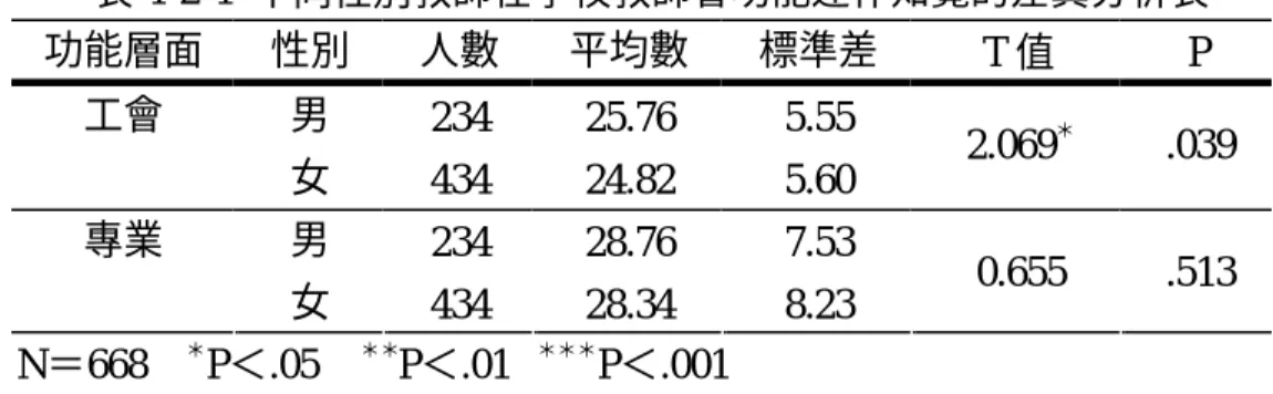 表 4-2-1  不同性別教師在學校教師會功能運作知覺的差異分析表  功能層面  性別  人數  平均數  標準差  T 值  P  工會  男  234  25.76  5.55  女  434  24.82  5.60  2.069 ＊ .039  專業  男  234  28.76  7.53  女  434  28.34  8.23  0.655  .513  N＝668   ＊ P＜.05     ＊＊ P＜.01    ＊＊＊ P＜.001 由表 4-2-1 可知，不同性別教師在學校教師會功能運
