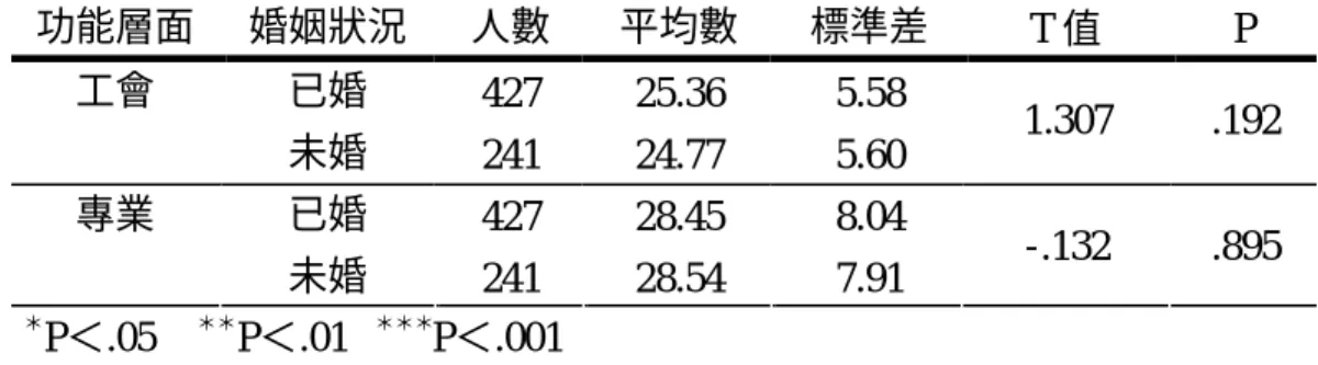 表 4-2-2  不同婚姻狀況教師在學校教師會功能運作知覺的差異分析表  功能層面  婚姻狀況  人數  平均數  標準差  T 值  P  工會  已婚  427  25.36  5.58  未婚  241  24.77  5.60  1.307  .192  專業  已婚  427  28.45  8.04  未婚  241  28.54  7.91  -.132  .895  ＊ P＜.05     ＊＊ P＜.01    ＊＊＊ P＜.001 由表 4-2-2 可知，不同婚姻狀況教師在學校教師會功能